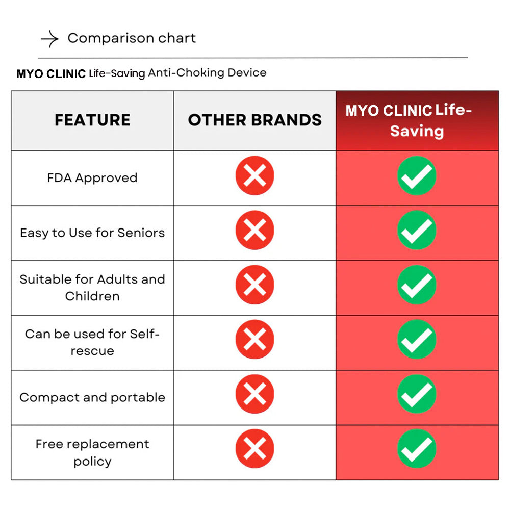 Myo Clinic® Life-Saving Anti-Choking Device